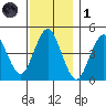 Sachem Head tide chart for Sunday, December 1, 2024