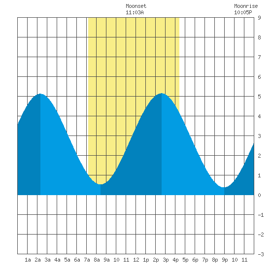Sachem Head tide chart for Friday, December 20, 2024
