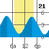 Sachem Head tide chart for Saturday, December 21, 2024