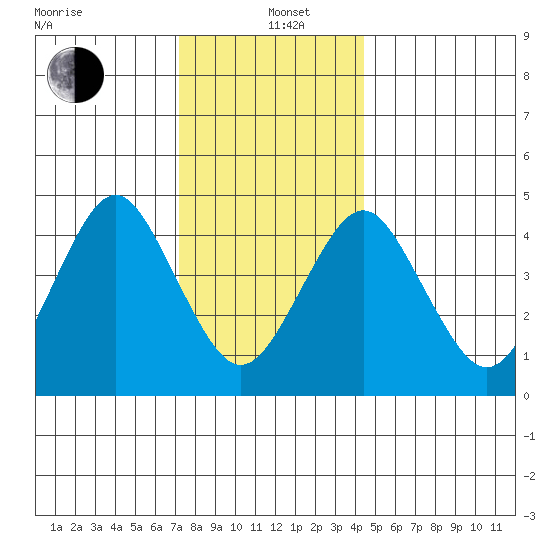 Sachem Head tide chart for Sunday, December 22, 2024
