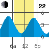 Sachem Head tide chart for Sunday, December 22, 2024