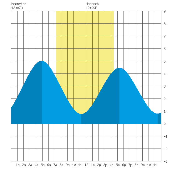 Sachem Head tide chart for Monday, December 23, 2024