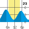 Sachem Head tide chart for Monday, December 23, 2024