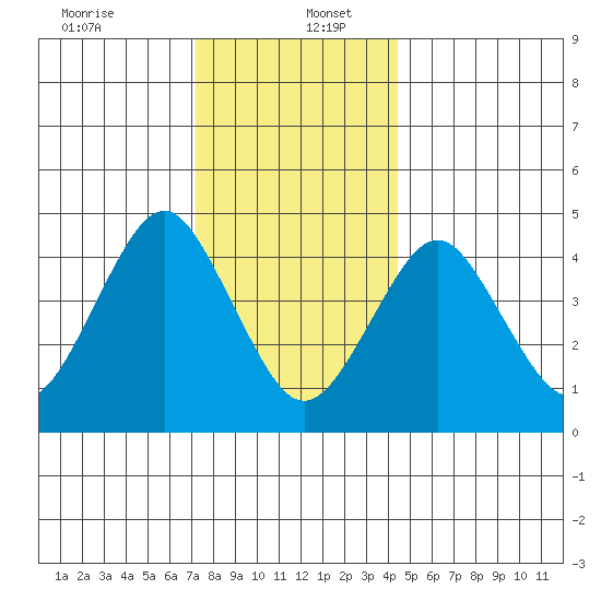 Sachem Head tide chart for Tuesday, December 24, 2024