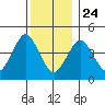 Sachem Head tide chart for Tuesday, December 24, 2024
