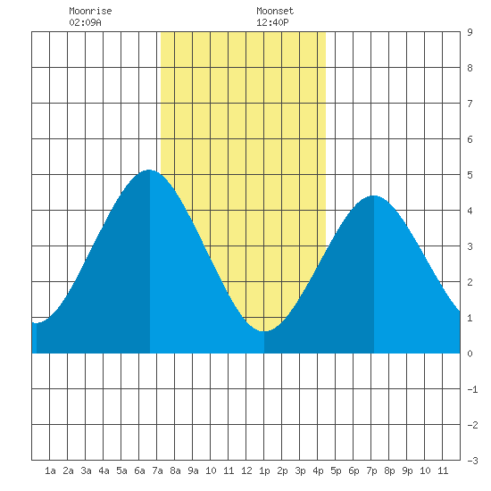 Sachem Head tide chart for Wednesday, December 25, 2024