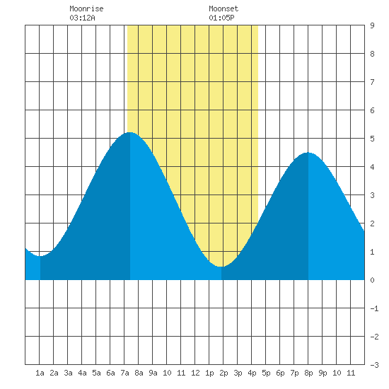 Sachem Head tide chart for Thursday, December 26, 2024