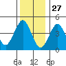 Sachem Head tide chart for Friday, December 27, 2024