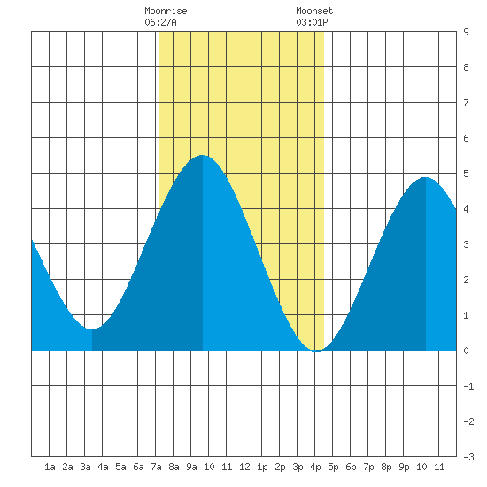 Sachem Head tide chart for Sunday, December 29, 2024