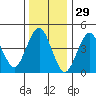 Sachem Head tide chart for Sunday, December 29, 2024