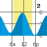 Sachem Head tide chart for Monday, December 2, 2024