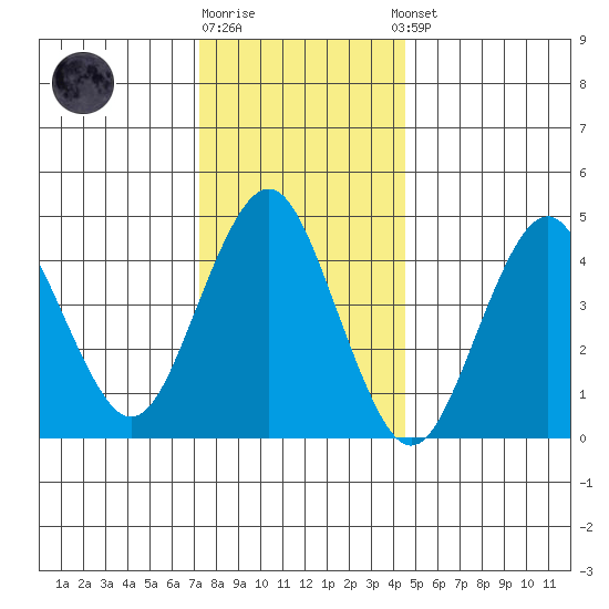 Sachem Head tide chart for Monday, December 30, 2024