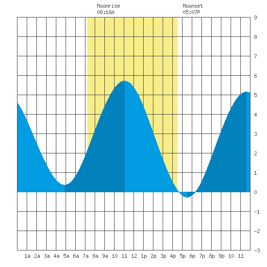 Sachem Head tide chart for Tuesday, December 31, 2024