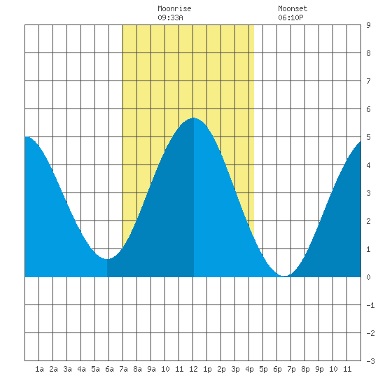 Sachem Head tide chart for Tuesday, December 3, 2024