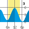 Sachem Head tide chart for Tuesday, December 3, 2024