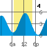 Sachem Head tide chart for Wednesday, December 4, 2024