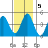 Sachem Head tide chart for Thursday, December 5, 2024