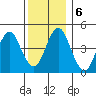 Sachem Head tide chart for Friday, December 6, 2024