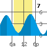 Sachem Head tide chart for Saturday, December 7, 2024