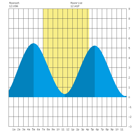 Sachem Head tide chart for Monday, December 9, 2024