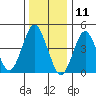 Sachem Head tide chart for Saturday, January 11, 2025