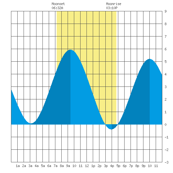 Sachem Head tide chart for Sunday, January 12, 2025