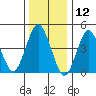 Sachem Head tide chart for Sunday, January 12, 2025