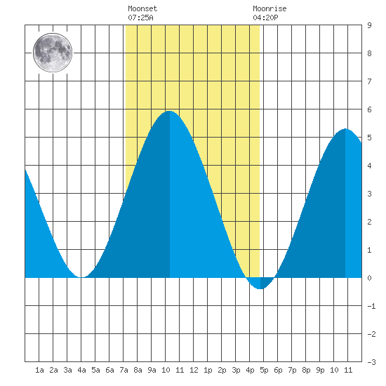 Sachem Head tide chart for Monday, January 13, 2025