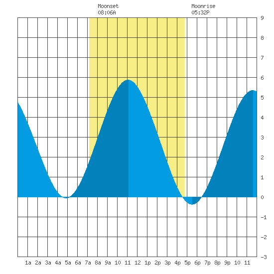 Sachem Head tide chart for Tuesday, January 14, 2025