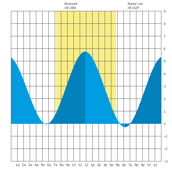 Sachem Head tide chart for Wednesday, January 15, 2025