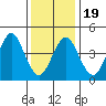 Sachem Head tide chart for Sunday, January 19, 2025