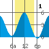 Sachem Head tide chart for Wednesday, January 1, 2025