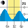 Sachem Head tide chart for Tuesday, January 21, 2025