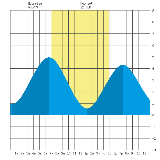 Sachem Head tide chart for Friday, January 24, 2025