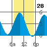 Sachem Head tide chart for Tuesday, January 28, 2025