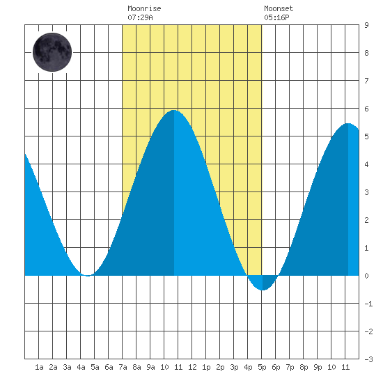 Sachem Head tide chart for Wednesday, January 29, 2025