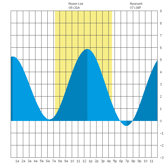 Sachem Head tide chart for Thursday, January 2, 2025