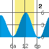 Sachem Head tide chart for Thursday, January 2, 2025