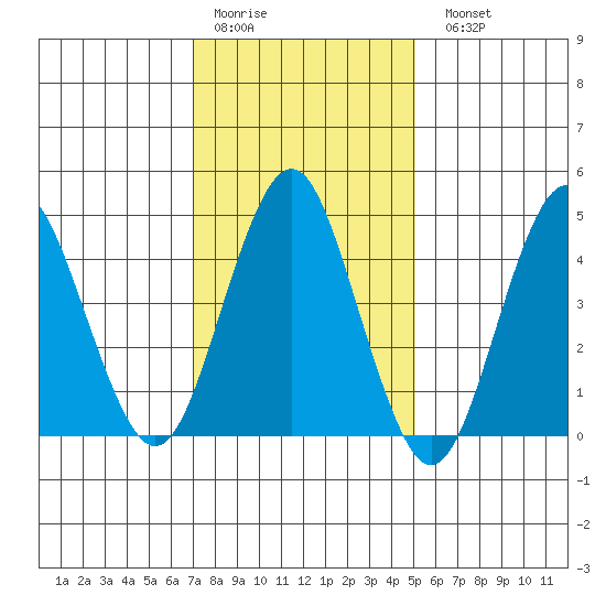Sachem Head tide chart for Thursday, January 30, 2025