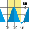 Sachem Head tide chart for Thursday, January 30, 2025