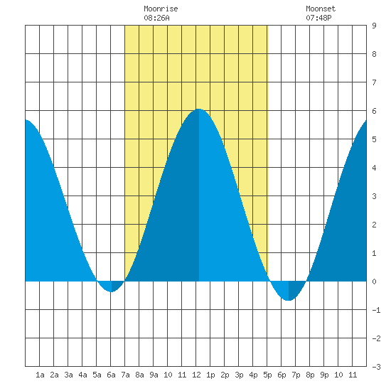 Sachem Head tide chart for Friday, January 31, 2025