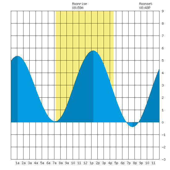 Sachem Head tide chart for Friday, January 3, 2025
