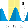 Sachem Head tide chart for Friday, January 3, 2025
