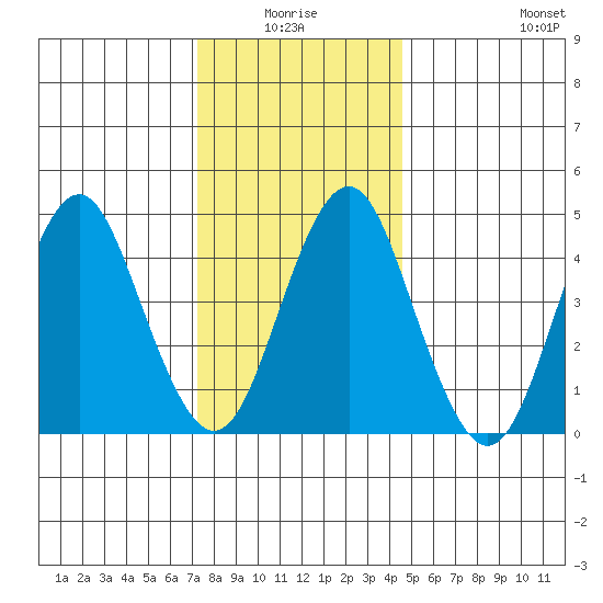 Sachem Head tide chart for Saturday, January 4, 2025