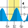 Sachem Head tide chart for Saturday, January 4, 2025