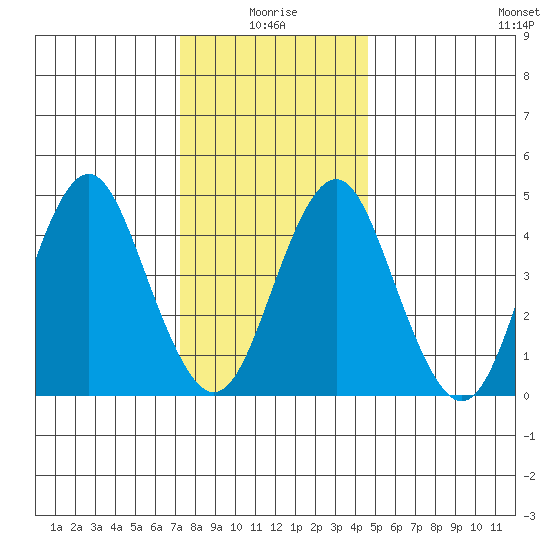 Sachem Head tide chart for Sunday, January 5, 2025