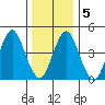 Sachem Head tide chart for Sunday, January 5, 2025