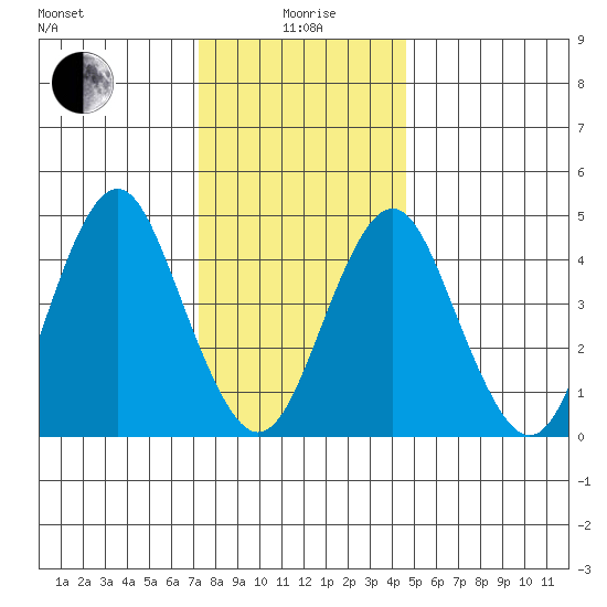 Sachem Head tide chart for Monday, January 6, 2025