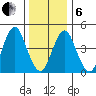 Sachem Head tide chart for Monday, January 6, 2025