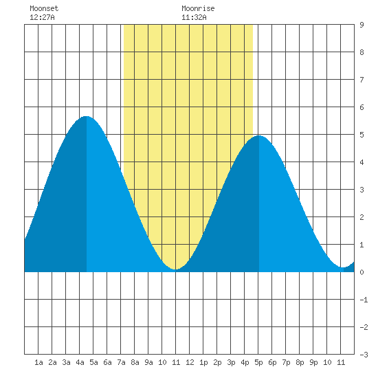 Sachem Head tide chart for Tuesday, January 7, 2025